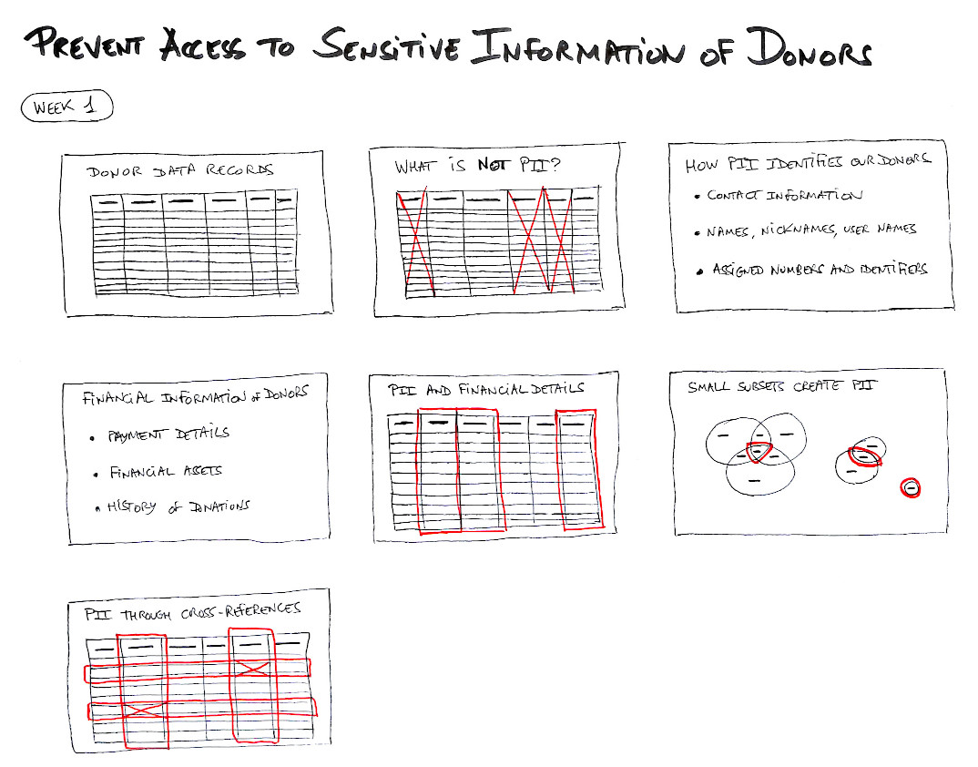 Storyboard #1: Prevent Access to Sensitive Information of Donors