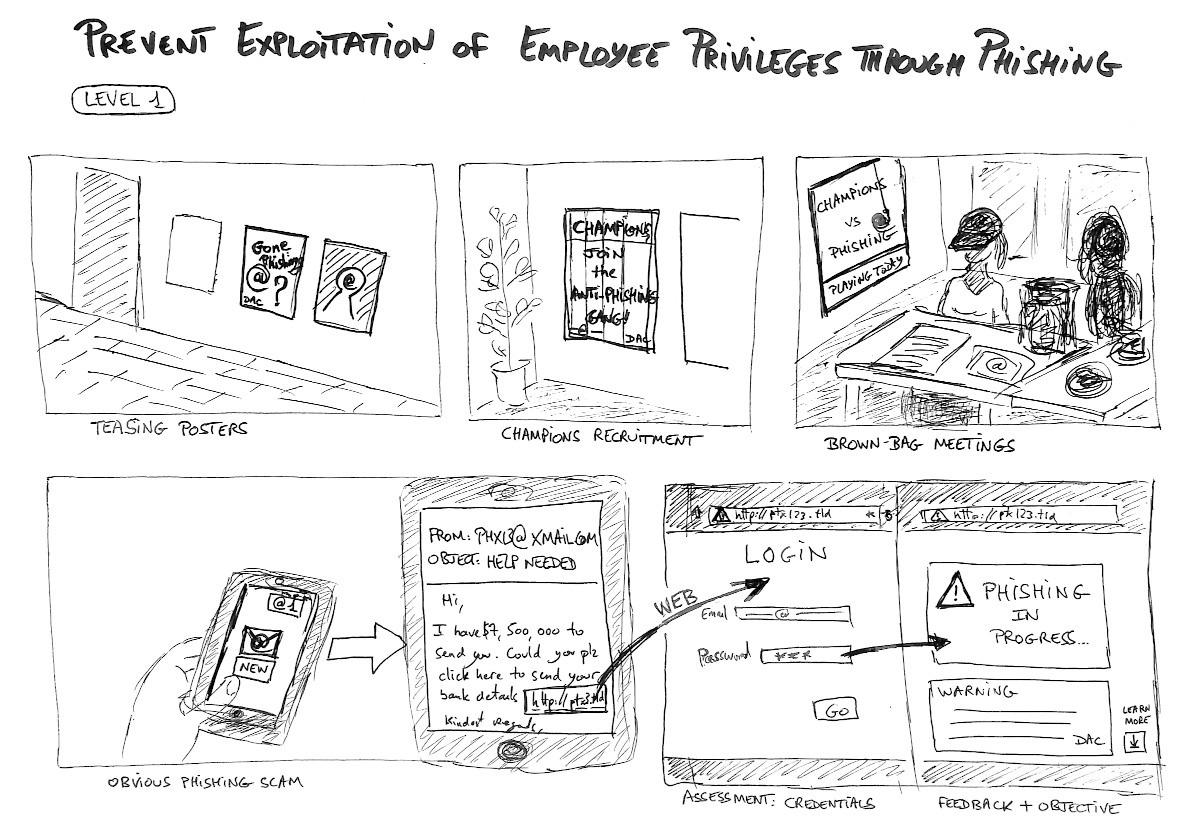 Storyboard #2: Prevent Exploitation of Employee Privileges through Phishing